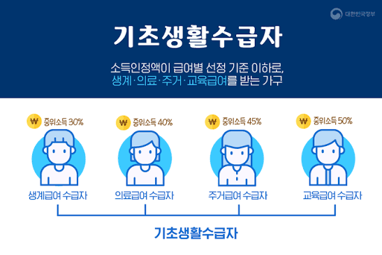 기초생활수급자 항목 생계 의료 주거 교육 