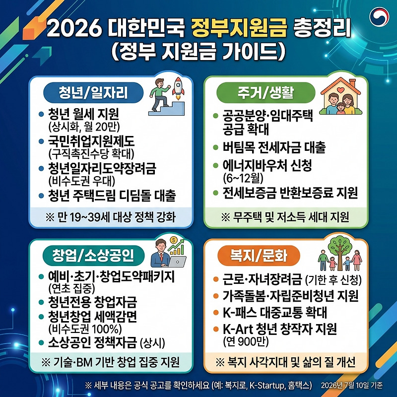 2026 정부 지원금 총정리 이미지